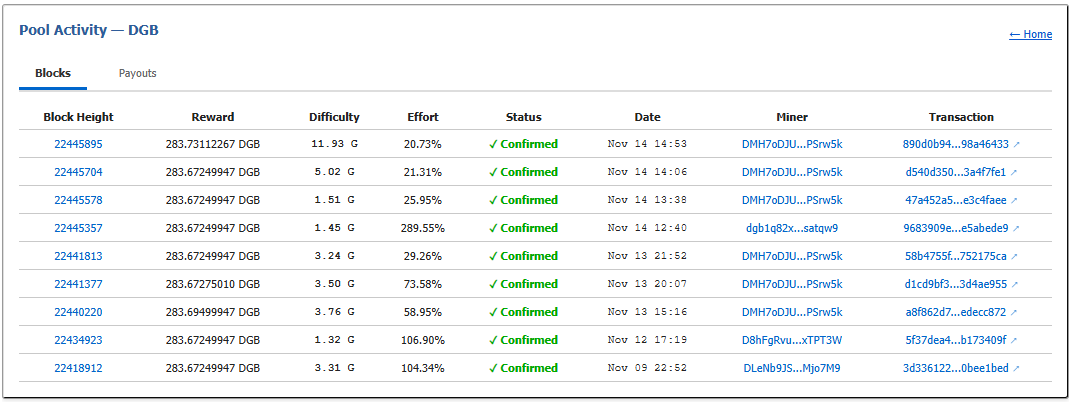 It increased again and all distribution are fair and pool is self sufficient #DGB 
How to get rewarded in solo
1. Just stay connected 
2. Everytime someone hits block eligibility gives you reward. 
3. Join our discord we are improving lets make it dcentralized.