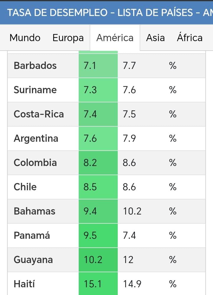 No lo digo yo... solo Haití y Guayana tiene más desempleo que Panamá... pero dale estamos bien.. muy bien y estaremos mejor si seguimos con el no a todo <a href="/linaresfulo/">Adolfo E Linares🇵🇦</a> <a href="/WendySagel/">Wendy Patricia Sagel</a> <a href="/RonyVargasV/">Rony Vargas Vargas</a> <a href="/aminingwoman/">Aminingwoman</a> <a href="/limyueng/">Eduardo Lim Yueng</a> <a href="/LoroVerdeDePTY/">El Loro De Panamá Es Verde</a> <a href="/grupoelite507/">Grupo Elite 507</a> <a href="/CastaliaPascual/">Castalia Pascual F.</a> #Panama #paofc
