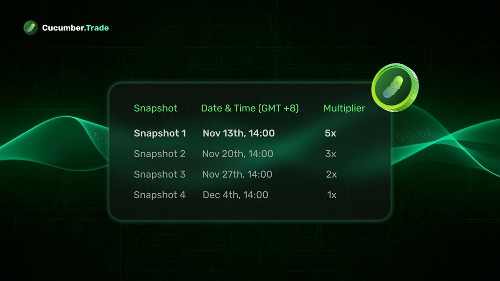 chainparser's tweet image. The @TradeOnCucumber $CUC airdrop is coming. 

All you need to is buy and hold. 

Simple.