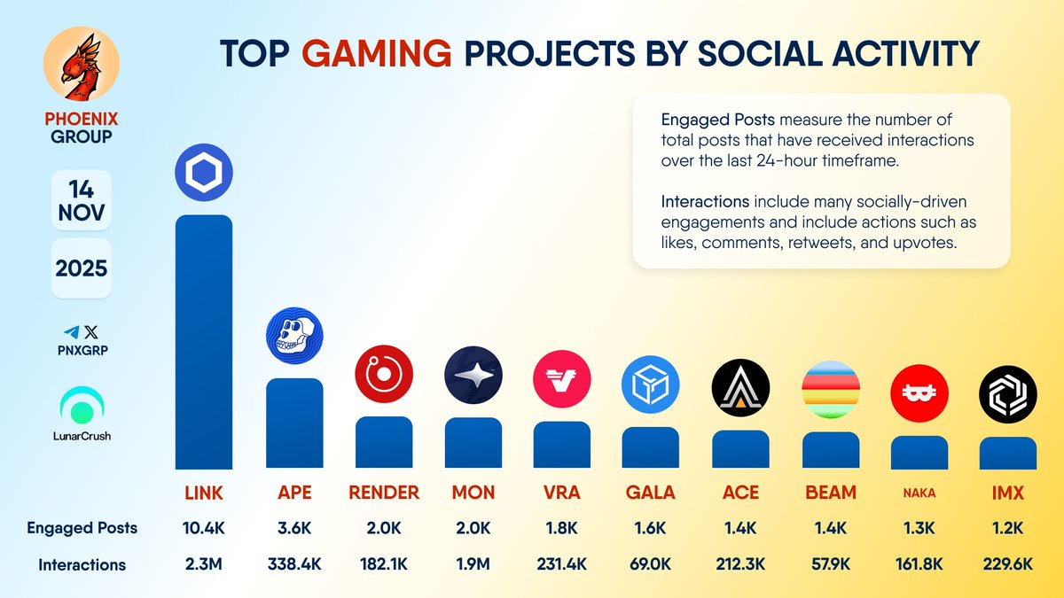 pnxgrp's tweet photo. TOP #GAMING PROJECTS BY SOCIAL ACTIVITY

$LINK $APE $RENDER $MON $VRA $GALA $ACE $BEAM $NAKA $IMX https://t.co/RMzTO82bim