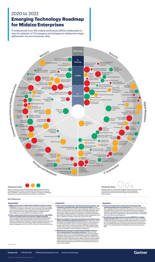 ABetterInnovat1's tweet image. The @Gartner_inc Emerging Technology Roadmap provides a peer-based view of how organizations plan to adopt technologies over the next two years.

 gtnr.it/34vj1By rt @antgrasso #EmergingTech #CIO