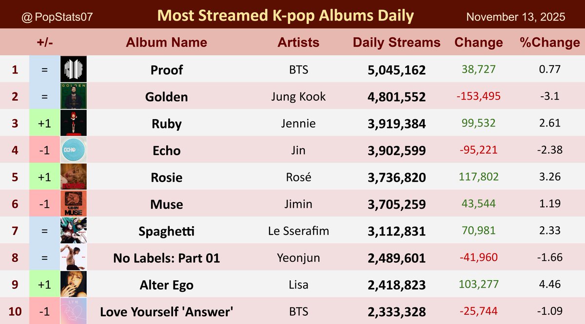 K-POPアルバム 収録曲一覧 Top k-pop songs worldwide for June 2025