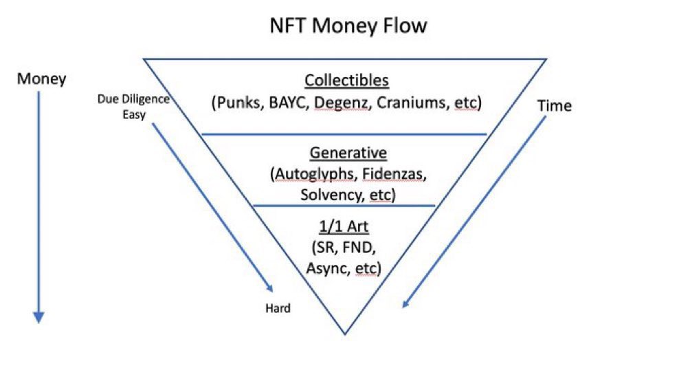 33NFT's tweet image. gm I think about this @batsoupyum diagram often. Here for the art 🙌