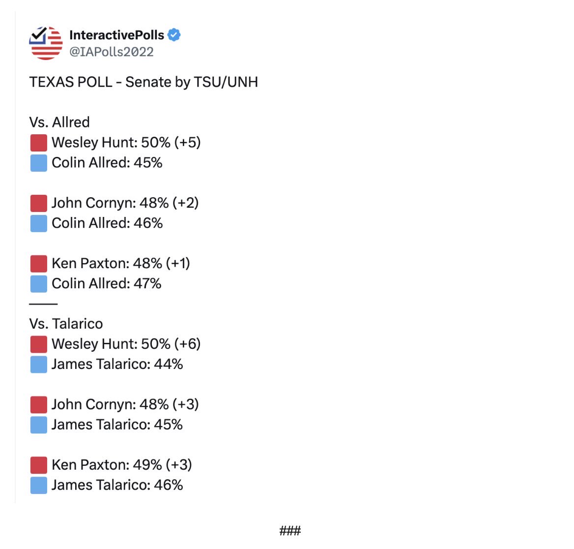 🚨NEW: Polling released this week offers a glimpse of the rough road ahead for the GOP to maintain the majority.  

Despite ALL the evidence and data showing John Cornyn's campaign is sinking, for reasons unbeknownst to anyone, the Washington establishment continues to spend