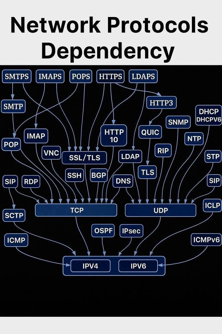 DIGITALEARN_1's tweet image. A protocol stack view showing how SMTP, SSL/TLS, TCP/UDP, IPv4/IPv6, and NDP interoperate across OSI layers. 
Essential reference for network engineers designing secure, reliable communication systems.

#networking #cybersecurity #networkprotocols #TCPIP #linux