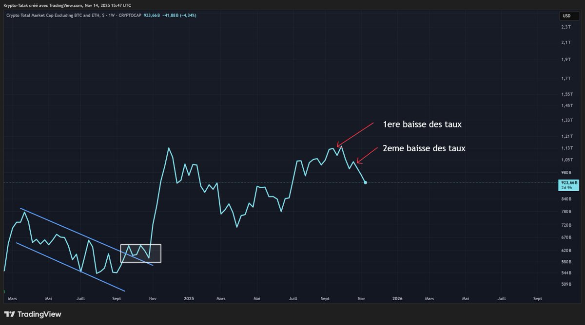 CryptoTalak's tweet image. Ils vous ont menti . . .  encore !
La baisse des taux d&apos;intérêt va faire fortement monter le Bitcoin et les Altcoins qu&apos;ils disaient 🤡