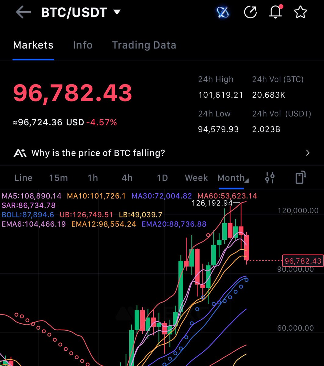 Btc one month chart looks super ugly. 

Can mean only one thing; Bear market. 

It’s over, I capitulate here, lost a lot.

I won’t be here for a while.