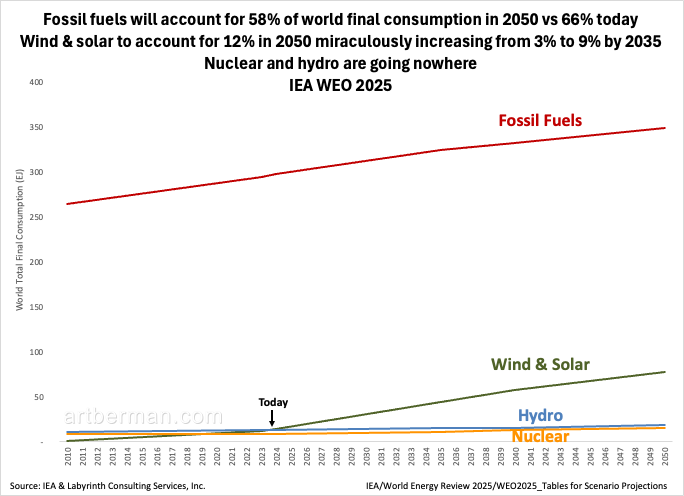 aeberman12's tweet image. IEA WEO 2025

Fossil fuels will account for 58% of world final consumption in 2050 vs 66% today

Wind &amp;amp; solar to account for 12% in 2050 miraculously increasing from 3% to 9% by 2035

Nuclear and hydro are going nowhere

#energy #EnergyTransition #ClimateActionNow #renewables
