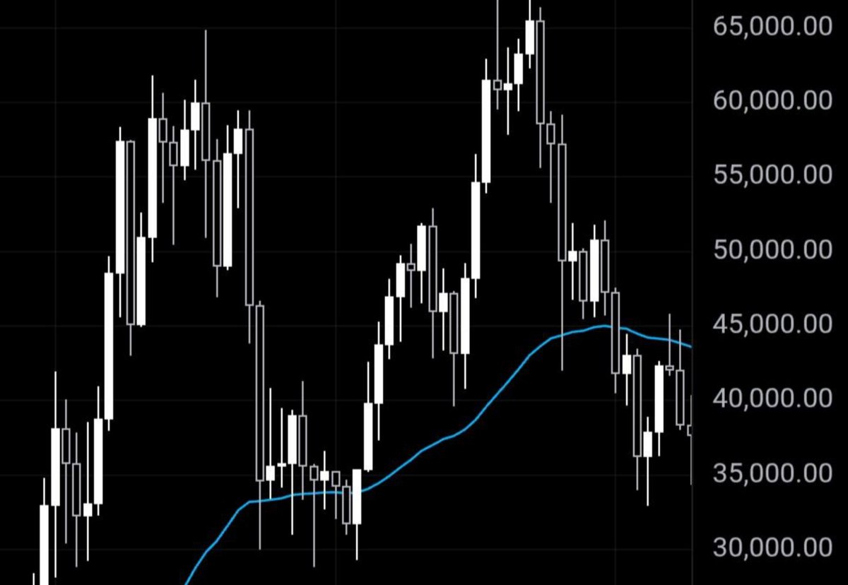 The market is controlled by whales and major entities. They create bearish sentiment by dumping the market before major upward moves. They just want to buy lower before the big pump. In 2021, #BTC dropped below the 50 week EMA for a few weeks before pumping to ATH #LUNC #CRYPTO