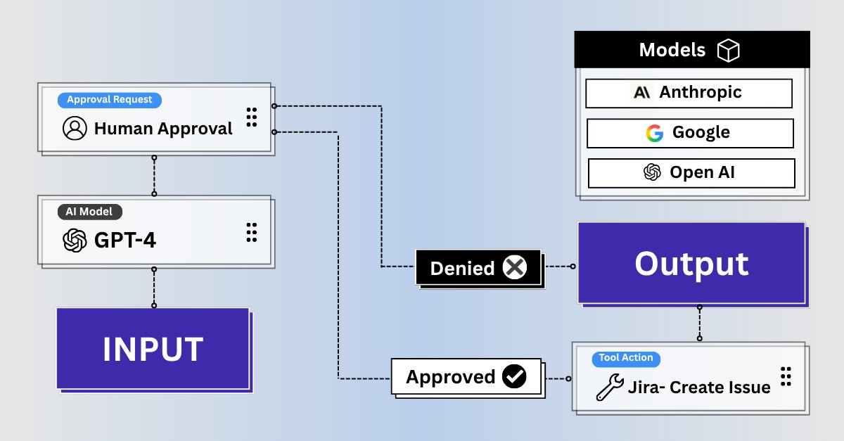 Ronald_vanLoon's tweet image. I thought building AI agents was hard — until I found this. 👇

#AiriaPartner  #AI #NoCodeAI