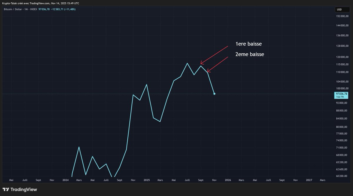 CryptoTalak's tweet image. Ils vous ont menti . . .  encore !
La baisse des taux d&apos;intérêt va faire fortement monter le Bitcoin et les Altcoins qu&apos;ils disaient 🤡