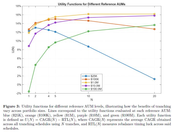 ConcretumR's tweet image. We’re pleased to announce that our new research paper is now available for download on SSRN:

𝗧𝗵𝗲 𝗧𝗿𝗮𝗻𝗰𝗵𝗶𝗻𝗴 𝗗𝗶𝗹𝗲𝗺𝗺𝗮: 𝘈 𝘊𝘰𝘴𝘵–𝘈𝘸𝘢𝘳𝘦 𝘈𝘱𝘱𝘳𝘰𝘢𝘤𝘩 𝘵𝘰 𝘔𝘪𝘵𝘪𝘨𝘢𝘵𝘦 𝘙𝘦𝘣𝘢𝘭𝘢𝘯𝘤𝘦 𝘛𝘪𝘮𝘪𝘯𝘨 𝘓𝘶𝘤𝘬 𝘪𝘯 𝘍𝘢𝘤𝘵𝘰𝘳 𝘗𝘰𝘳𝘵𝘧𝘰𝘭𝘪𝘰𝘴…