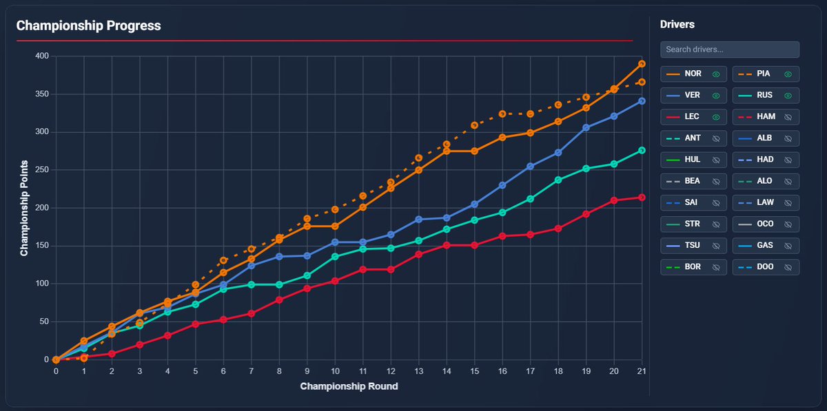 FormulaTimer's tweet image. Two new features added to the Standings tab

📈 Championship Progress
Track points evolution throughout the season with an interactive graph

📊 Full Results Grid
View every race result from all Grand Prix in one table