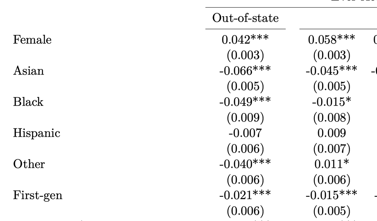The demographic effects are much more striking.

Girls are much more likely to have accommodations, minorities less likely.

First gen students are less likely also — one of many cases where they get penalized for not knowing how the system works.

6/