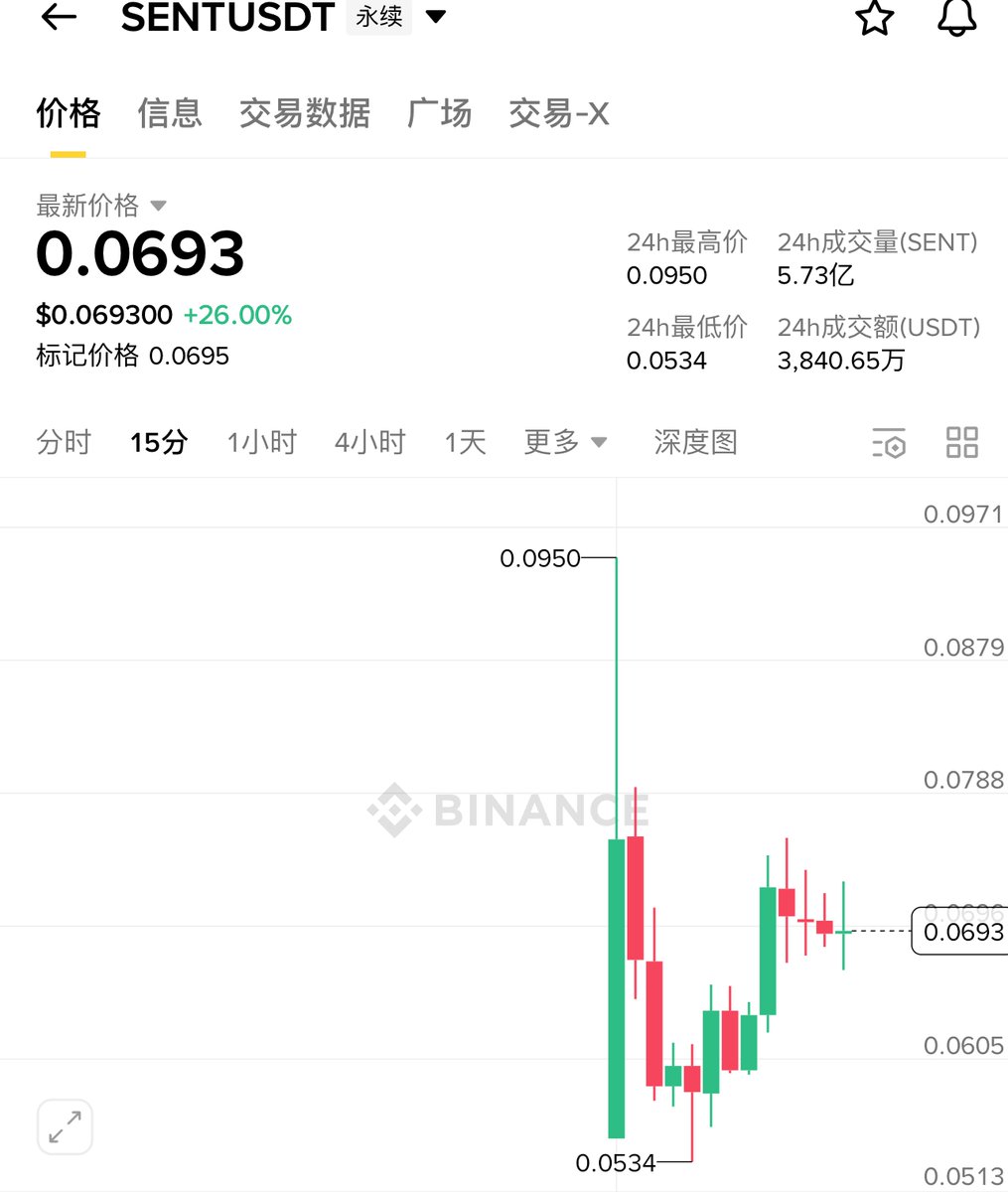 .<a href="/SentientAGI/">Sentient</a> 上币安 &amp; OKX 盘前了！
目前 $SENT 单价0.07
总量343.5亿，FDV 在 24 亿美元

行情这么不好的情况下，还有这么高的总市值
KOL轮+yapper+DC角色这次要吃一波爽的了

我想的是快照了，但是土澳大狮兄老师的推文里面说还没有快照
而且前有MOD这么久的盘前还没开启现货交易