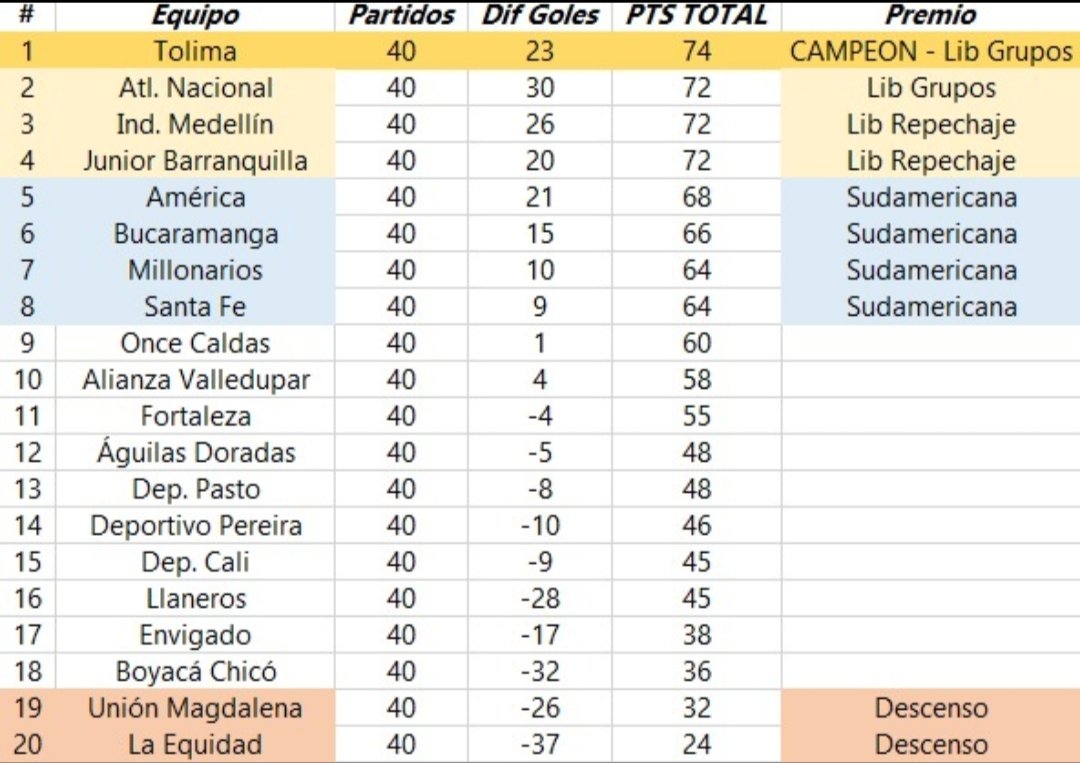 Si el formato del FPC en Colombia fuera torneo largo, ésta sería la tabla final para 2025 (Sin cuadrangulares) 🤔🤔

<a href="/josasc/">José Orlando Ascencio</a> <a href="/guilloarango/">Guillermo Arango</a> <a href="/JulianCaperaB/">Julián Capera</a> <a href="/Maugor/">Mauricio Gordillo Gu</a>