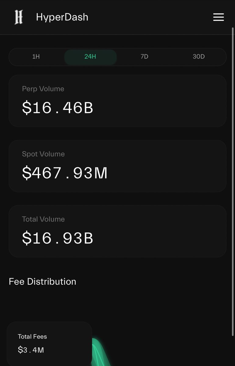 Day 59 ASTER vs Hyperliquid  

Aster has now been live for 59 days.

Today’s metrics:

Perps Aster 14b vs HL 16.6b&gt; 84% of HL  
Spot -Aster 78m vs HL 369m&gt; 21% of HL  
Fees -Aster 2.67m vs HL 3.4m&gt; 79% of HL  
OI - Aster 2.3b vs HL 7.5b &gt; 33% of HL
30% of entire perp market share