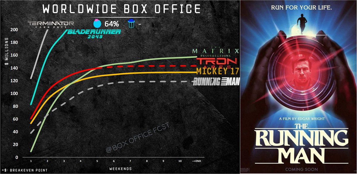 BoxOfficeFcst's tweet photo. 🚨Box Office Alert🚨
The Running Man🏃♂️opened in Italy, ranking only #6 🥶 & Germany,🥈, behind #NowYouSeeMe ! Again.. early box-office bomb alert?💣
#TheRunningMan
📊1st-day box office vs:
#TronAres
🇮🇹~30%❌🇩🇪~60%❌
#TerminatorDarkFate
🇮🇹~20%❌🇩🇪~50%❌
#Mickey17
🇮🇹~30%❌🇩🇪~70%❌
Budget💸: $110m - financial gamble☠️