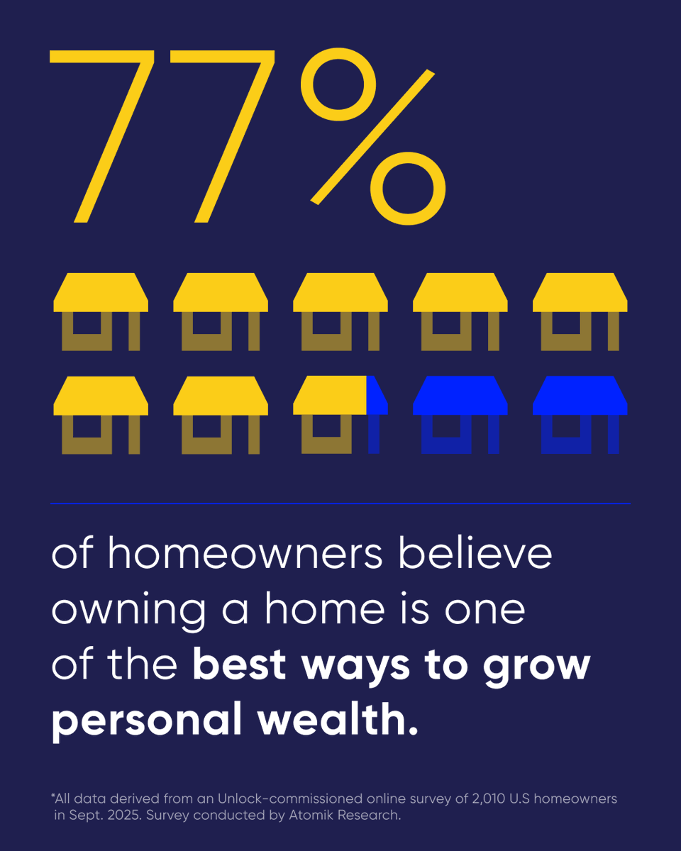 UnlockHEI's tweet photo. Even in uncertain times, homeowners see the potential in their homes. 🏡✨ Many still consider #homeownership a key part of their long-term #wealth journey, according to our most recent survey. https://t.co/Kzwn1bingO

NMLS #2657081
https://t.co/ojeuBudrfs
@Atomik_Research https://t.co/keBHjyAOGQ