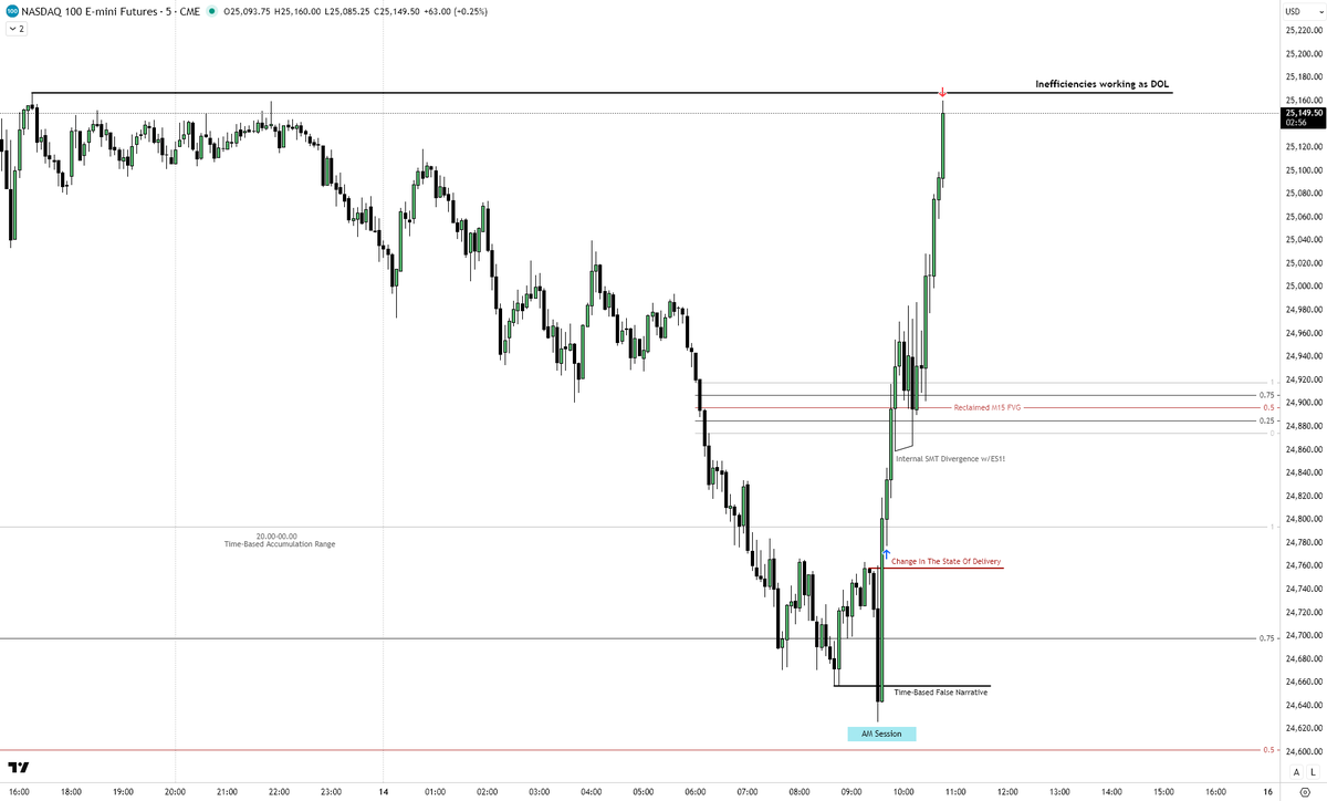 NQ - November 14 , 2025 / Demo Trade
Market Maker Buy Model