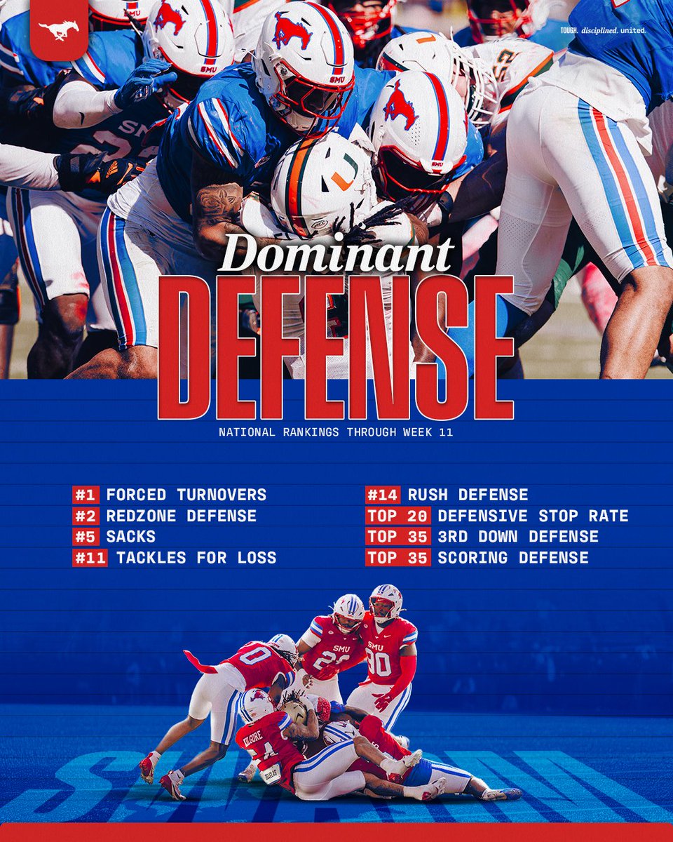 SMUFB's tweet image. Not just a turnover machine.

Our defense has been playing at an elite level 👏