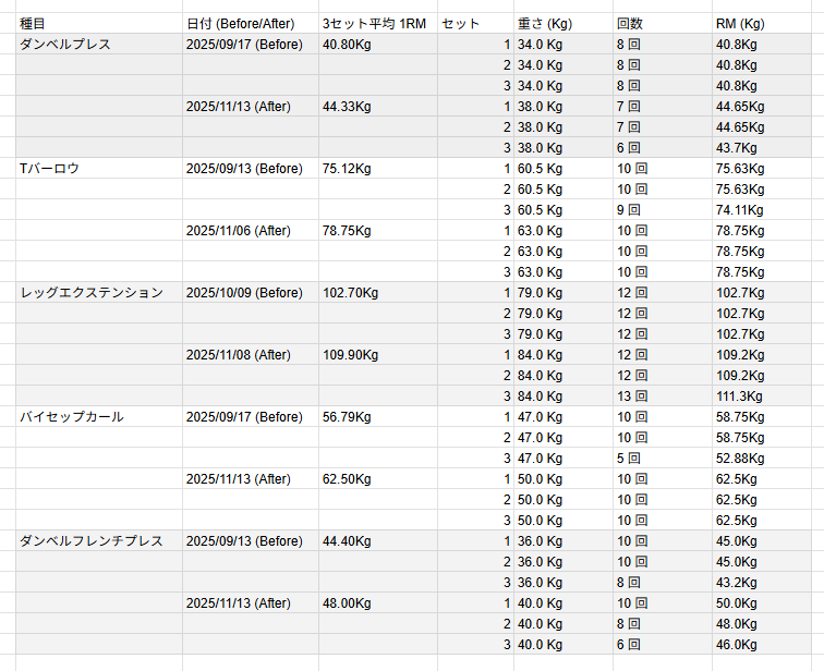 hp_prolog's tweet image. 2ヵ月のバルクアップの成果。
どれくらい伸びたほうがいいか分からないけど、微妙な感じではある。。
伸びないよりはましとしよう。
今週土曜日から年末まで減量で進める。