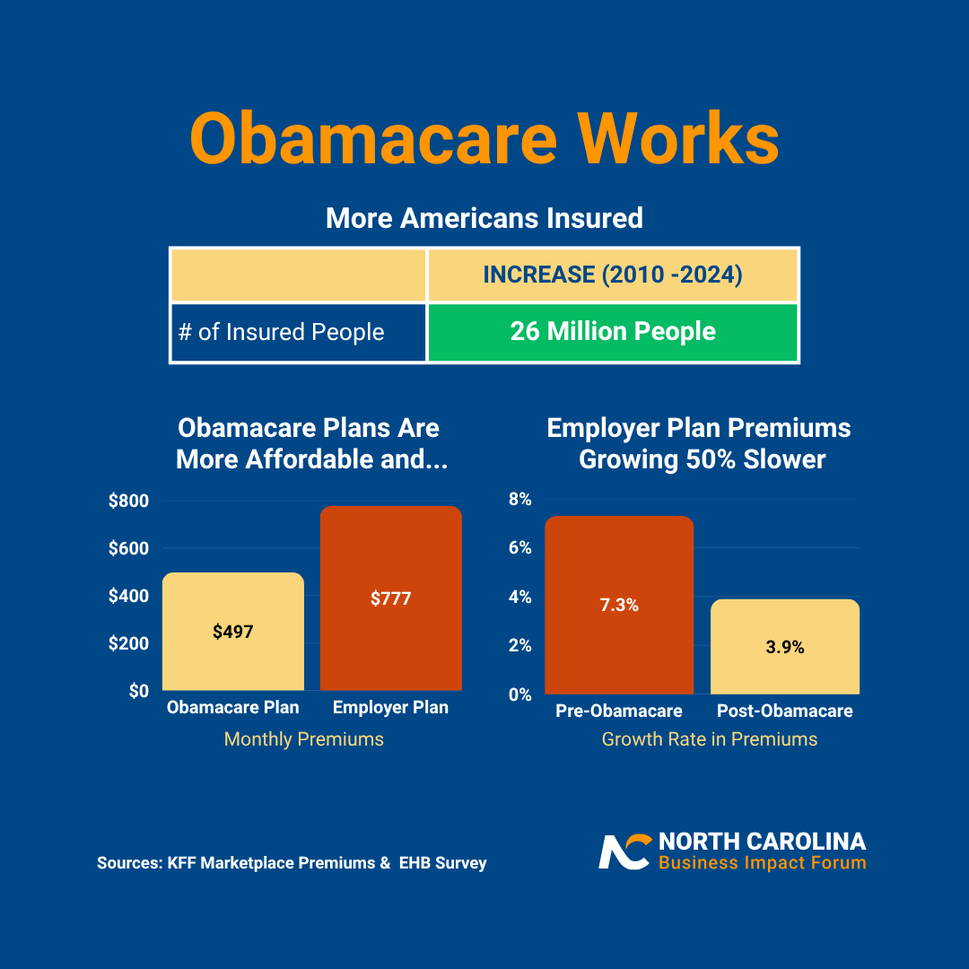 None of the attacks on Obamacare even bother to dispute these 3 key facts. 

1. 26 Million More People Are Now Insured
2. Obamacare Plans Are Cheaper than Employer Plans
3. Employer Insurance Inflation Has Plummeted