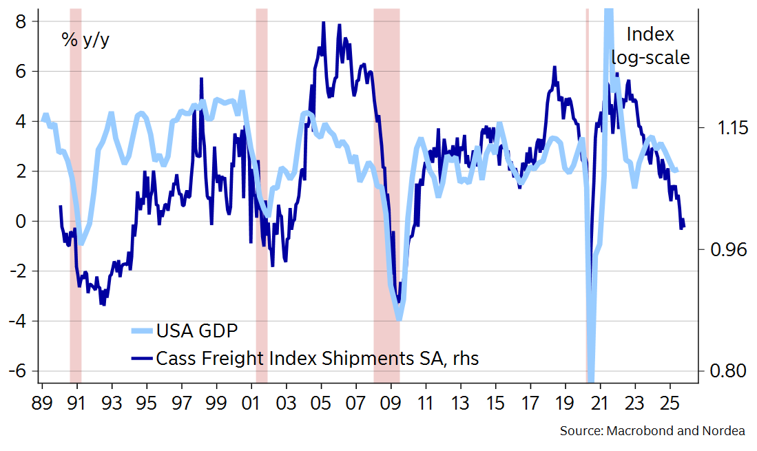 MikaelSarwe's tweet photo. 🇺🇸 Yet another weak Cass shipments index in October. Historically not a good sign. https://t.co/eWyJz2S3d0