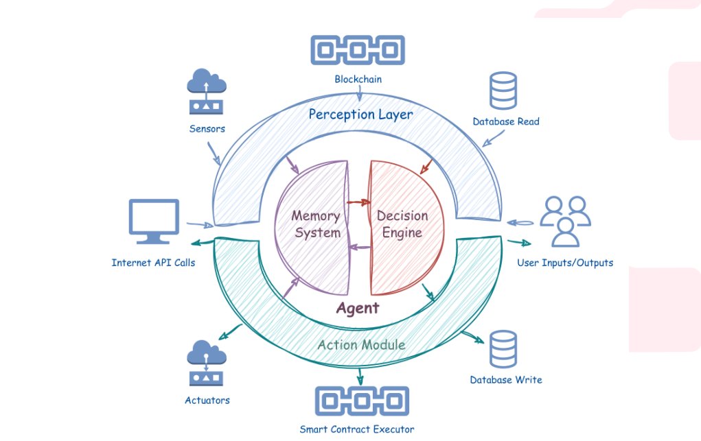 NewOlawealth's tweet photo. Let’s discussed about AI agent prior to AI Agent Architecture under @SentientAGI 

Do note that AI agent in decentralized finance (DeFi) is capable of some automation on wallet like transactions execution, manage digital assets and potentially handling significant financial value.

We can understand that blockchain transactions are immutable and permanent once executed thereby this pose a risk beyond those in regular web applications.

To have an in-depth in vulnerabilities of blockchain environments will look into typical AI along it several keys component.

The architecture consists of:
Memory System: Stores conversation history, user preferences, and task-relevant information.

Decision Engine: The LLM which processes inputs and decides on actions.

Perception Layer: Interfaces with external data sources such as blockchain states, APIs, and user inputs.
Action Module: Executes decisions by interacting with external systems like smart contracts.

This architecture creates multiple surfaces for potential attacks, particularly at the interfaces between components. The write up highlight the agent's context—comprising prompt, memory, knowledge, and data—as a critical vulnerability point.

The threat model categorizes attacks based on:
‍
Attack Objectives:

📷 Unauthorized asset transfers
📷 Protocol violations
📷 Information leakage
📷 Denial of service

Attack Targets:
📷 The agent's prompt
📷 External memory
📷 Data providers
📷 Action execution

3. Attacker Capabilities:
📷 Direct interaction with the agent
📷 Indirect influence through third-party channels
📷 Control over external data sources

This research was able to identifies context manipulation as the predominant attack vector, shared below are few examples:

Context Manipulation Attacks
Context manipulation encompasses several specific attack types:
Direct Prompt Injection: Attackers directly input malicious prompts that instruct the agent to perform unauthorized actions. E.g a user might ask an agent, "Transfer 2 ETH to address 0x925..." while embedding hidden instructions underneath to somewhere else.

Indirect Prompt Injection: Attackers influence the agent through third-party channels that feed into its context. Such as manipulated social media posts.

Memory Injection: A novel attack vector where attackers poison the agent's memory storage, creating persistent vulnerabilities that affect future interactions.

Thanks for reading, you can follow up for my content sharing.

@Abrahamchase @AInvestor_11  @Krypto_Kratos @CryptoTeluguO @bloomstarbms