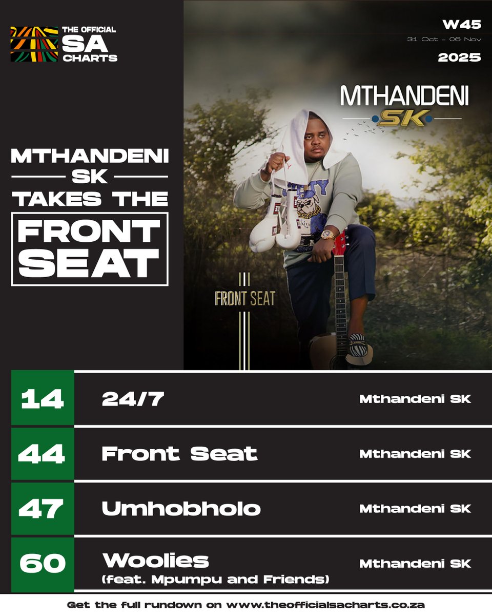 OfficialSAChart's tweet image. Mthandenis SK in the Front Seat!

Four tracks from his new EP are charting in the Top 100 this week - 24/7, Front Seat, Umhobholo &amp;amp; Woolies.

The Maskandi wave keeps rising.

🔗 theofficialsacharts.co.za/charts/

#SACharts #TrendingTopic