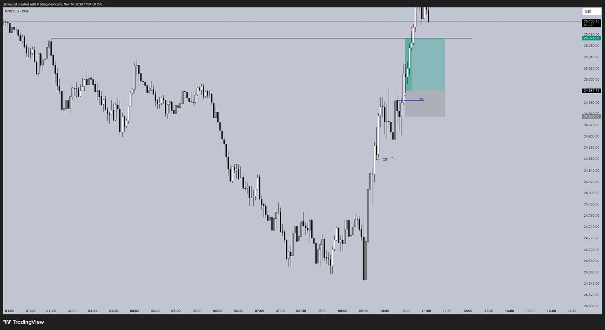 Happy to end the week here with another 2R on $NQ. Super slow month for me, just waiting for the right setups is key.