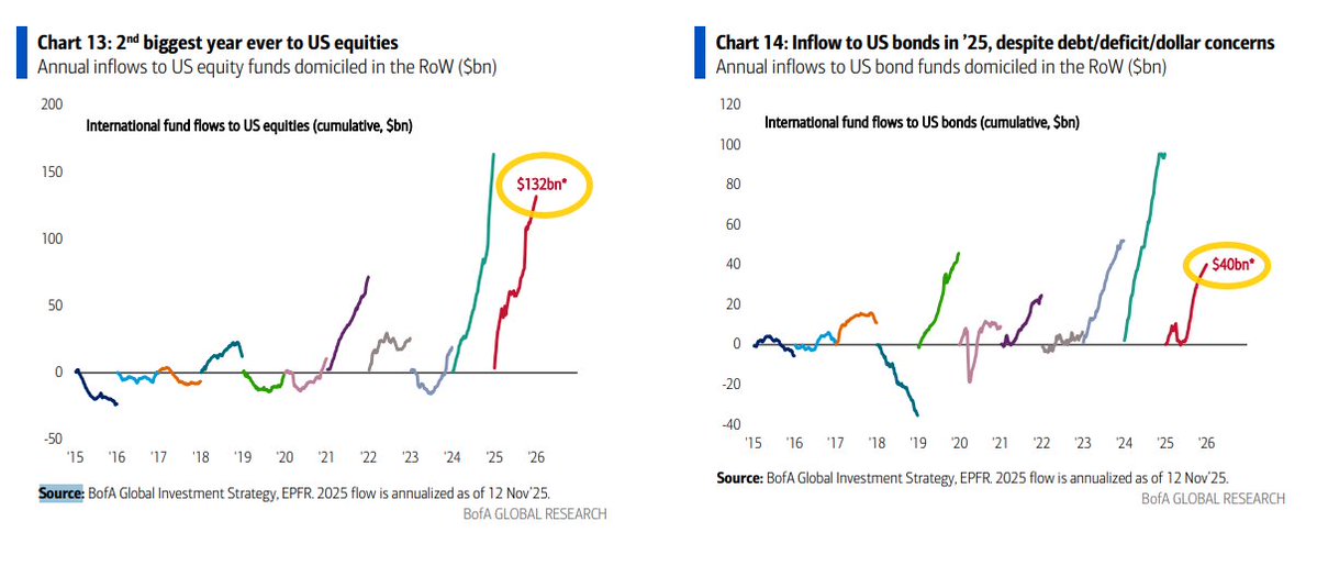 BoA (Hartnett): And plenty of those inflows to US assets have come from  foreign capital: 2025 Foreign Flows into US: • US equities: $134bn inflow  (annualized) = 2nd biggest year ever (after