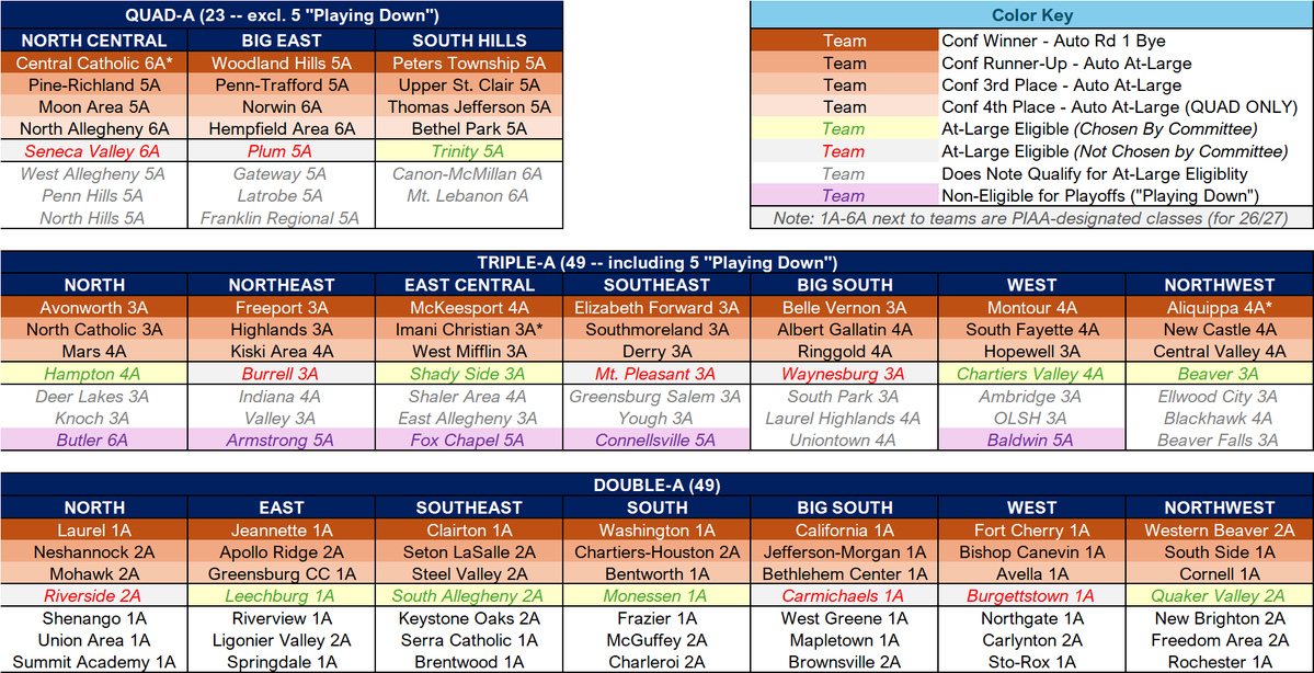 _davewiff's tweet image. This is what WPIAL football should look like.

Combine: 
🥇6A/5A = Call it Quad-A 
🥈4A/3A = Call it Triple-A 
🥉2A/1A = Call it Double-A

Other:
📉Baldwin Rule: Let teams voluntarily play down a class (competitive balance concerns or preference for more natural geographic rival…