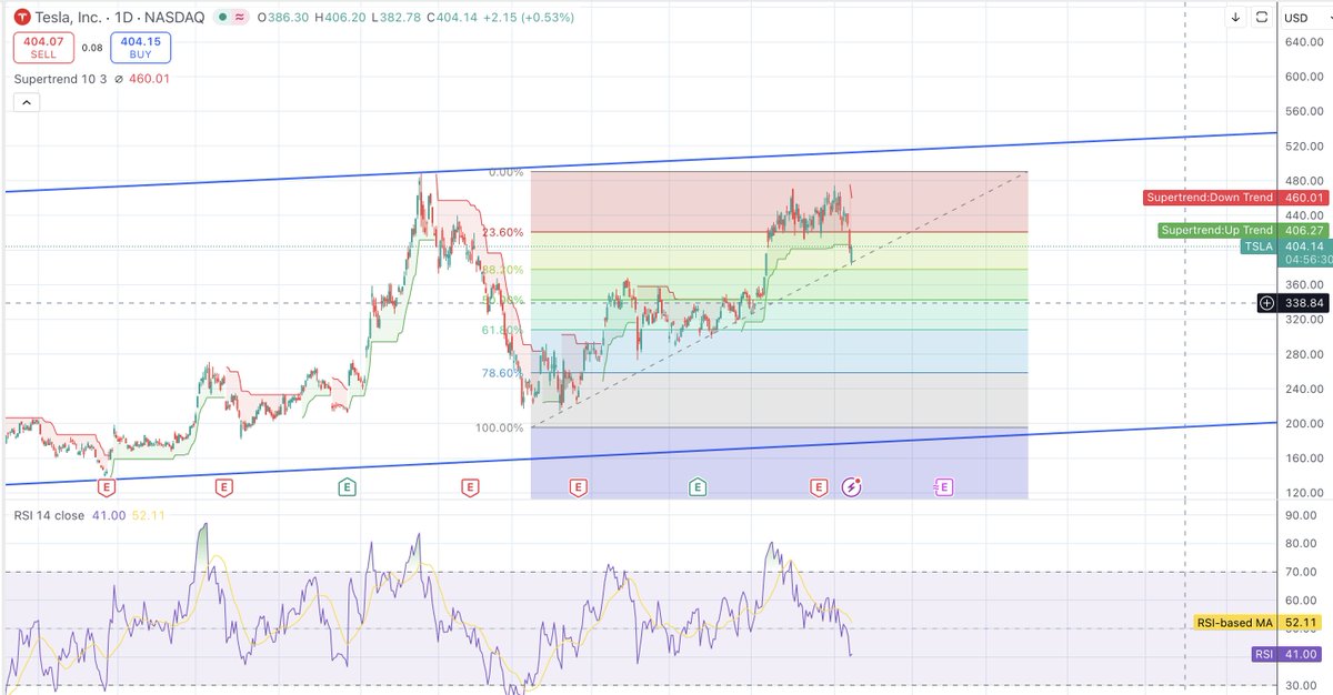 InTeslaITrust's tweet image. How is my TA on $TSLA looking? Bought at 384-385 in the pre-market! :D