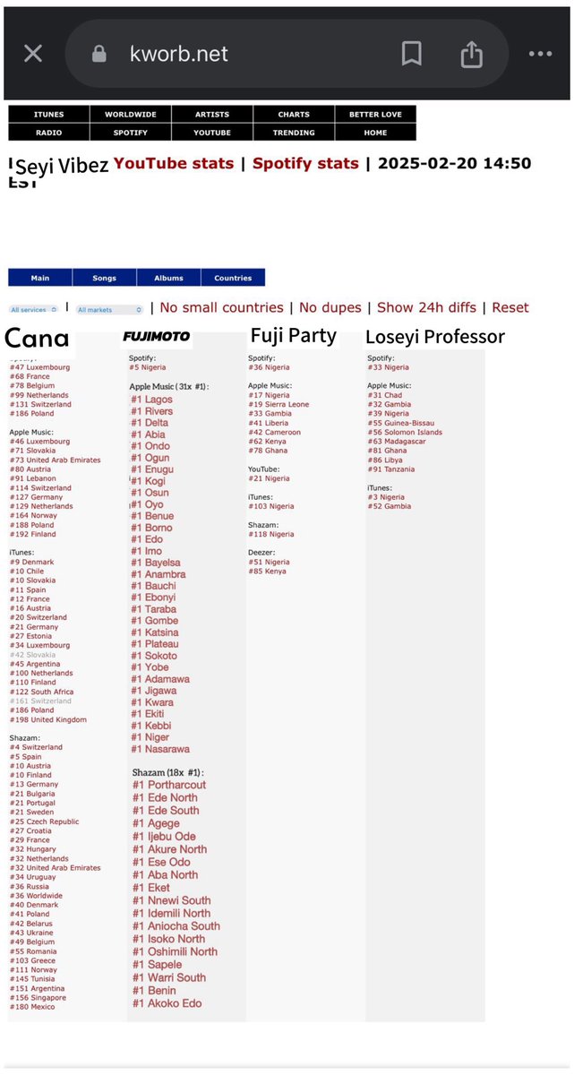 🚨JUST IN: 10 hours after release,  Seyi Vibez “Fujimoto” is now charting at #1 in 31 Nigerian states on Apple Music.
Also charting at #1 in 18 Nigeria local governments on Shazam.

Son of Amala ✊🏿