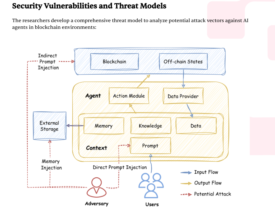 NewOlawealth's tweet photo. Let’s discussed about AI agent prior to AI Agent Architecture under @SentientAGI 

Do note that AI agent in decentralized finance (DeFi) is capable of some automation on wallet like transactions execution, manage digital assets and potentially handling significant financial value.

We can understand that blockchain transactions are immutable and permanent once executed thereby this pose a risk beyond those in regular web applications.

To have an in-depth in vulnerabilities of blockchain environments will look into typical AI along it several keys component.

The architecture consists of:
Memory System: Stores conversation history, user preferences, and task-relevant information.

Decision Engine: The LLM which processes inputs and decides on actions.

Perception Layer: Interfaces with external data sources such as blockchain states, APIs, and user inputs.
Action Module: Executes decisions by interacting with external systems like smart contracts.

This architecture creates multiple surfaces for potential attacks, particularly at the interfaces between components. The write up highlight the agent's context—comprising prompt, memory, knowledge, and data—as a critical vulnerability point.

The threat model categorizes attacks based on:
‍
Attack Objectives:

📷 Unauthorized asset transfers
📷 Protocol violations
📷 Information leakage
📷 Denial of service

Attack Targets:
📷 The agent's prompt
📷 External memory
📷 Data providers
📷 Action execution

3. Attacker Capabilities:
📷 Direct interaction with the agent
📷 Indirect influence through third-party channels
📷 Control over external data sources

This research was able to identifies context manipulation as the predominant attack vector, shared below are few examples:

Context Manipulation Attacks
Context manipulation encompasses several specific attack types:
Direct Prompt Injection: Attackers directly input malicious prompts that instruct the agent to perform unauthorized actions. E.g a user might ask an agent, "Transfer 2 ETH to address 0x925..." while embedding hidden instructions underneath to somewhere else.

Indirect Prompt Injection: Attackers influence the agent through third-party channels that feed into its context. Such as manipulated social media posts.

Memory Injection: A novel attack vector where attackers poison the agent's memory storage, creating persistent vulnerabilities that affect future interactions.

Thanks for reading, you can follow up for my content sharing.

@Abrahamchase @AInvestor_11  @Krypto_Kratos @CryptoTeluguO @bloomstarbms