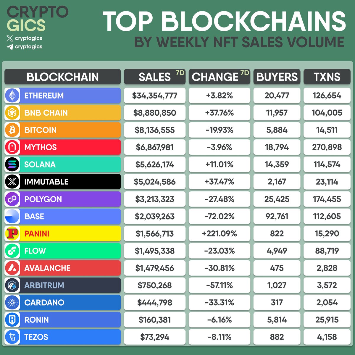 cryptogics's tweet image. TOP #BLOCKCHAINS BY WEEKLY #NFT SALES VOLUME

#Ethereum #BNBChain #Bitcoin #Mythos #Solana #Immutable #Polygon #Base #Panini #Flow #Avalanche #Arbitrum #Cardano #Ronin #Tezos