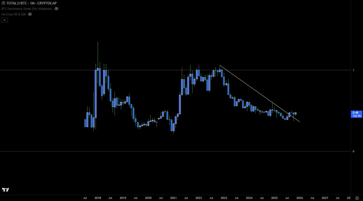 $TOTAL 3 / $BTC says calm down and bid alts while you can.. 2026 is loaded to the brim for pro risk on market rallies!