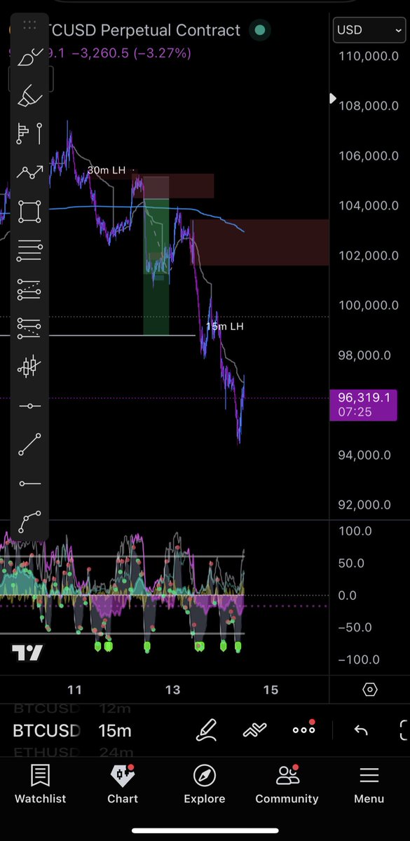 Fuck I should kept my short open. Can’t complain about a realized 5:1 tho