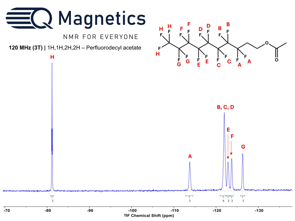 Interested in characterizing forever chemicals by benchtop NMR? Here’s the 19F NMR (120 MHz) spectrum of 1H,1H,2H,2H-perfluorodecyl acetate, collected on the QM-125 benchtop NMR. This perfluorinated acrylate monomer is known for its low surface tension, hydrophobicity, and