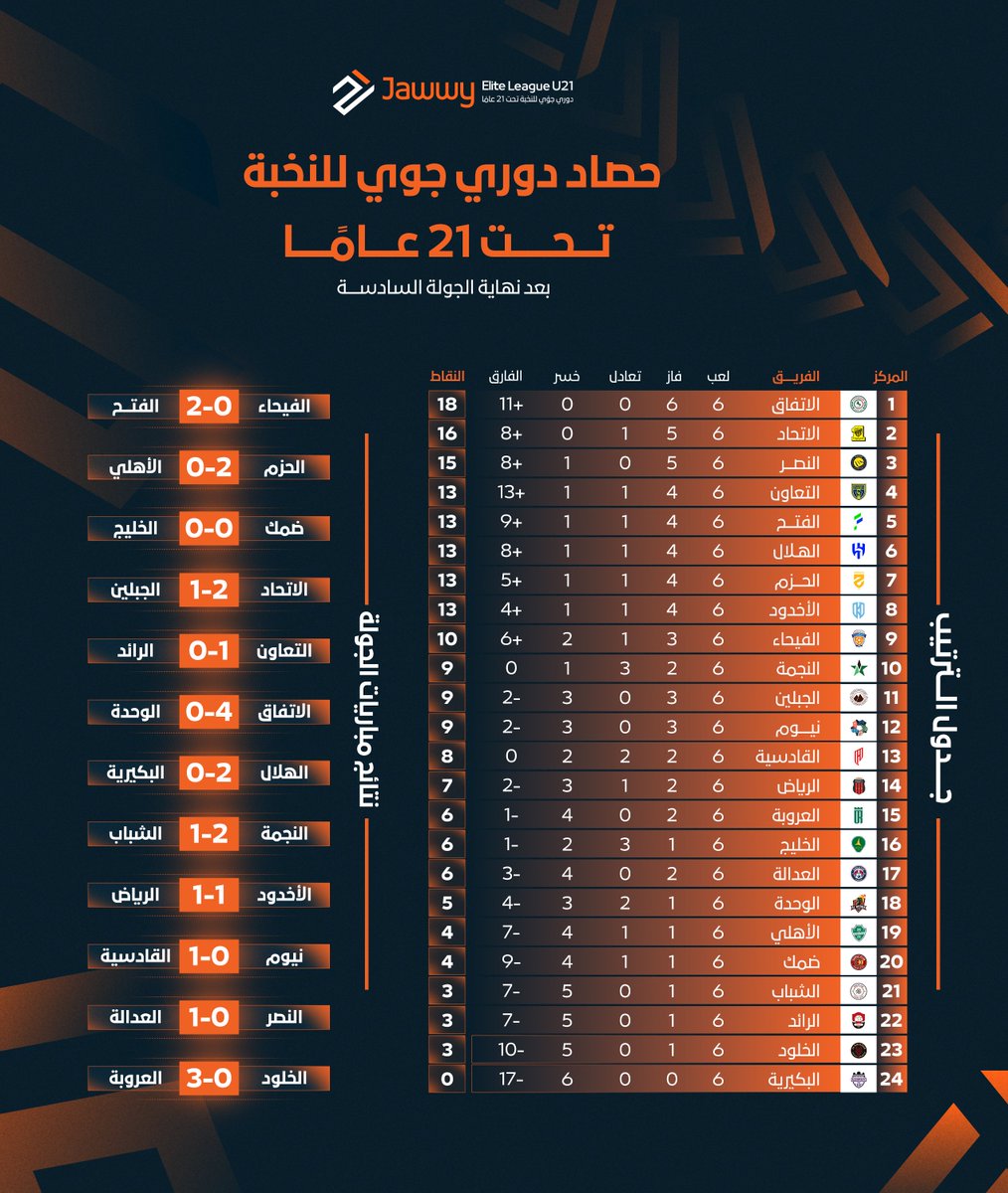 حصاد الجولة السادسة 🔚📊

من #دوري_جوي_للنخبةU21