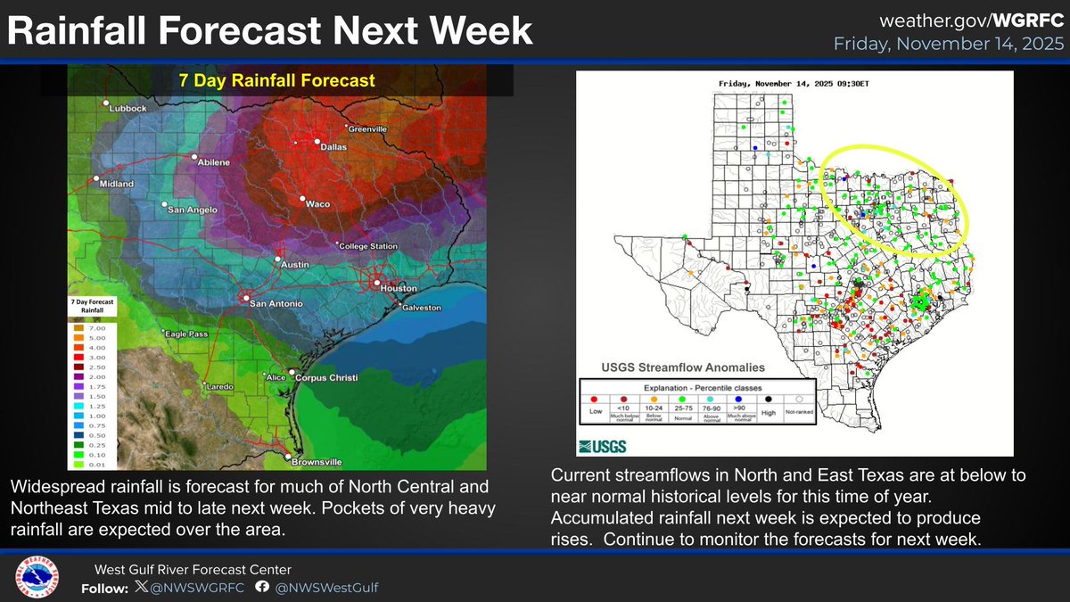 Widespread rainfall expected across North Central and Northeast Texas next week.  River rises are expected. Monitor the forecasts for next week.