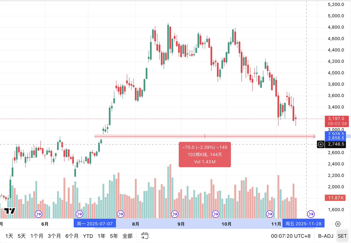 其实不止#Bitcoin 有缺口，#ETH 也有，目前CEM 显示，ETH的缺口在2855-2925，约70点的缺口如果BTC要深度补缺的话，按理来说ETH也会同步跟随，但是目前很显然ETH短期确实够硬