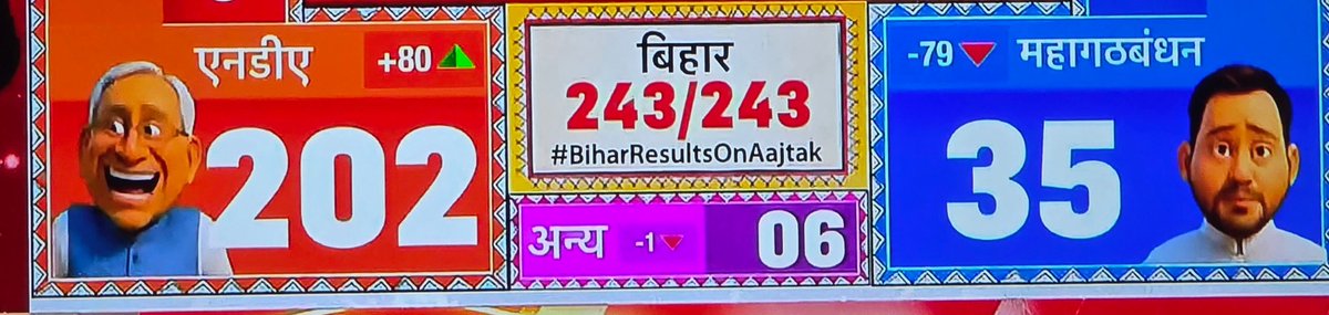 कांग्रेस के खेमे के पत्रकार अजीत अंजुम ने यह फेसबुक पर लिखा है

बीजेपी ऐसे लड़ती है चुनाव 
दृश्य -1
25 अक्टूबर को बक्सर के एक होटल में मैं अपनी टीम के साथ डिनर कर रहा था . दूसरी टेबल पर बीजेपी का फटका डाले कुछ नेता टाइप के लोग बैठे थे . उनमें से एक सज्जन बार -बार मेरी तरफ़ देख