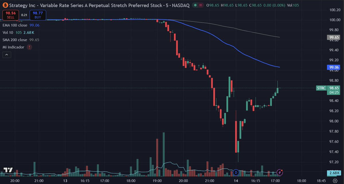 BtcIsTrue's tweet image. #STRC on its way back to 100$