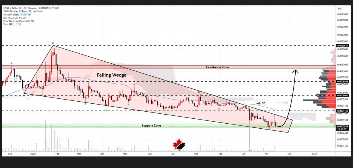 RedblackLLC's tweet image. #SPELLUSDT is currently moving within the falling wedge pattern on the 2D timeframe🔥

The consolidation phase is tightening, indicating a breakout might be approaching soon🔝

The measured move from this formation targets $0.0012🚀

° Redblack analysis™ 

#CryptoMarket | #Trump