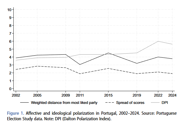 sesp_j's tweet image. 💡NEW STUDY FINDS…💡 🇵🇹
Affective #polarisation in #Portugal has not been increasing but it has become more closely associated with turnout and voting behaviour

Read the article by @Frederico_FS here 👇
tandfonline.com/doi/full/10.10…