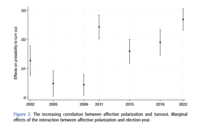 sesp_j's tweet image. 💡NEW STUDY FINDS…💡 🇵🇹
Affective #polarisation in #Portugal has not been increasing but it has become more closely associated with turnout and voting behaviour

Read the article by @Frederico_FS here 👇
tandfonline.com/doi/full/10.10…