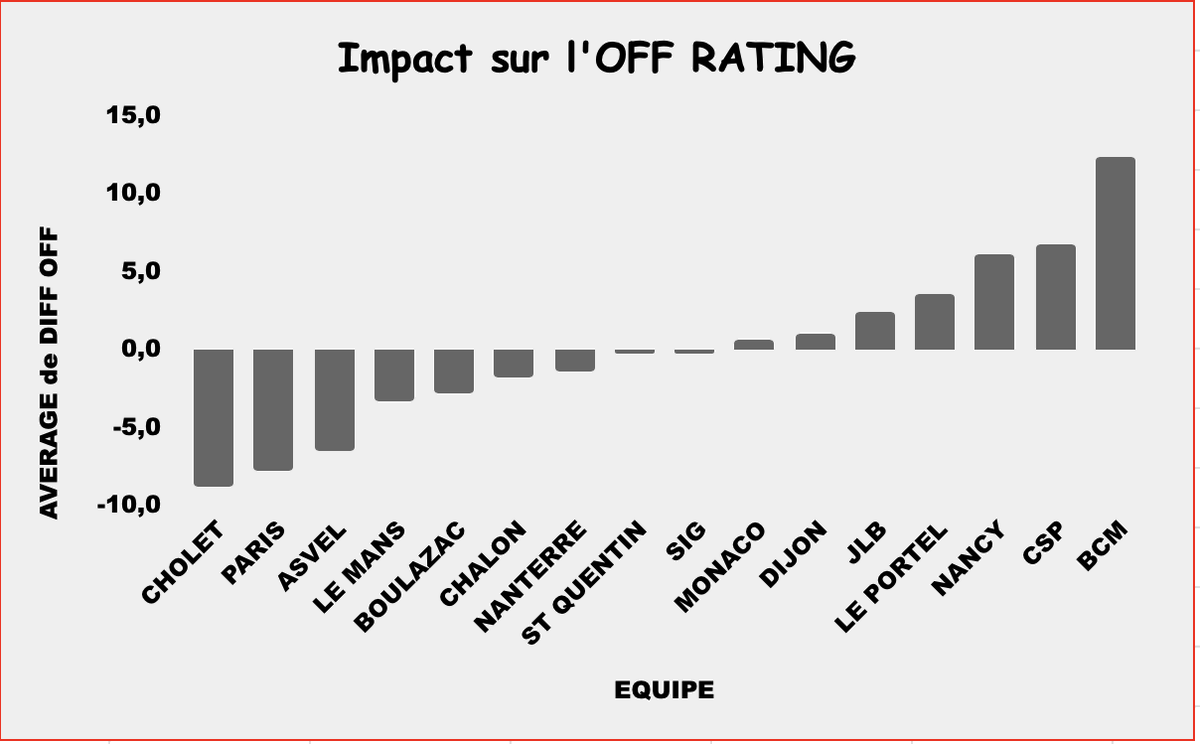 Et si le <a href="/CB_officiel/">Cholet Basket</a> était la meilleure défense de <a href="/Betclic_ELITE/">Betclic ELITE</a> en ce début de saison ? 
- Avant le match vs Nanterre ce soir, <a href="/CB_officiel/">Cholet Basket</a> est l'équipe qui réduit, en moyenne, le plus l'Offensive Rating d'une équipe (-8,8) 
- Le <a href="/BCMBasket/">BCM Basketball</a> ferme la marche (+12,3)