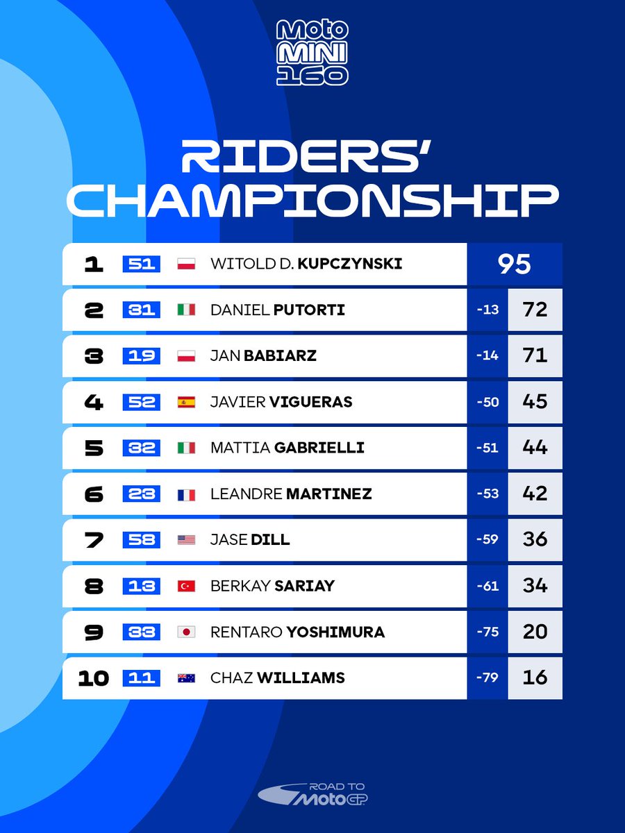motominiws's tweet image. Those final 160cc standings 🔥 📈

#MotoMini #RoadToMotoGP